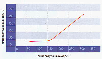 Трубки Перкинса - график температур