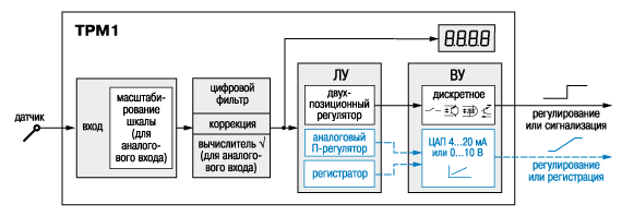 Функциональная схема терморегулятора ТРМ1 (Овен)