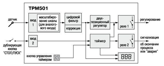 Функциональная схема реле-регулятора ТРМ501