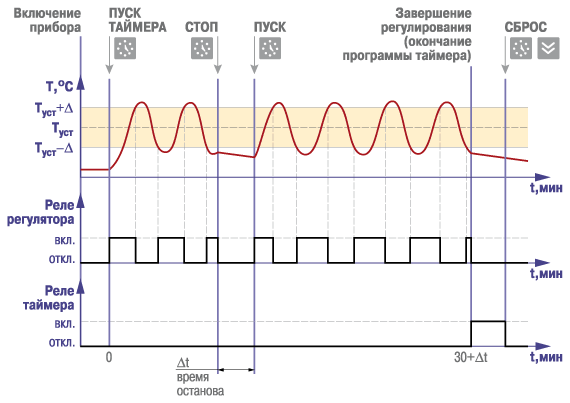 Пример работы реле-регулятора ТРМ501